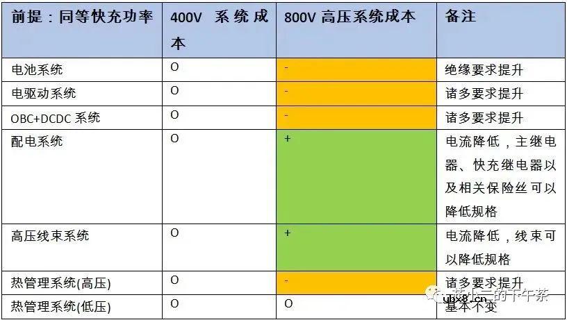 什么是800V系统？为什么800V能降成本？
