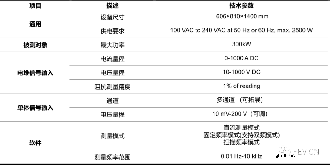 FEV DrEIS燃料电池都有哪些优势呢