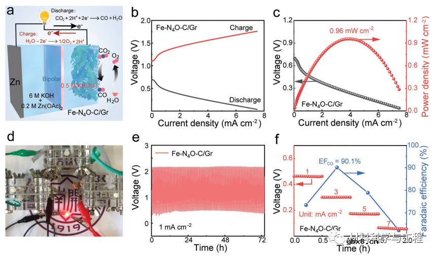 纳米片共价键合石墨烯实现高效CO2转化！