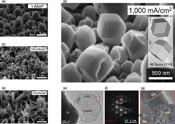 利用电分析和纳米尺度表征方法证明锂电镀形貌和电流密度高度相关