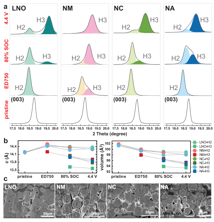 锂电高镍正极基础掺杂元素的作用 锂电高镍正极基础掺杂元素的作用