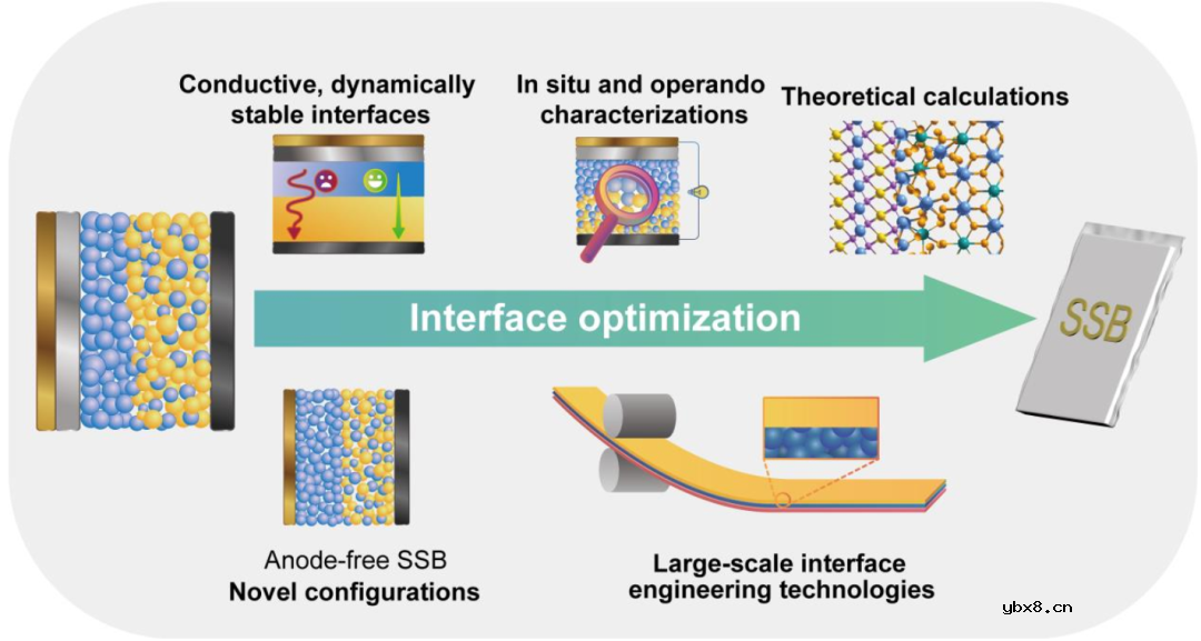 固态电池SSB中的界面问题讨论 固态电池SSB中的界面问题讨论
