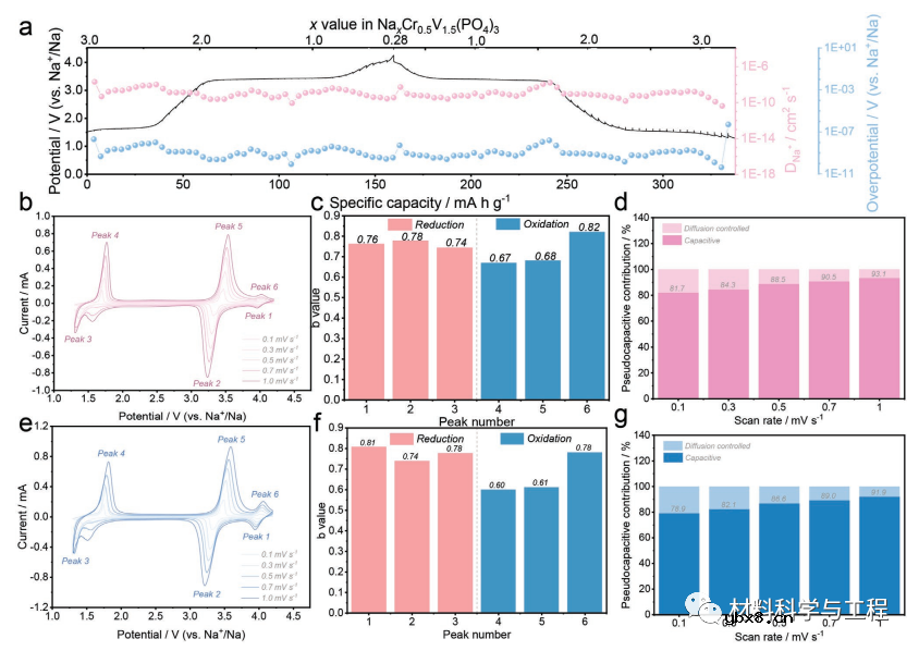用于快充钠离子电池的多电子反应阴极