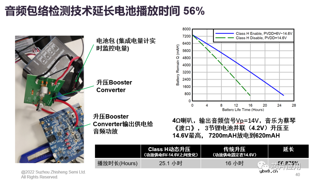 数字功放中如何巧用gain延长播放时长？