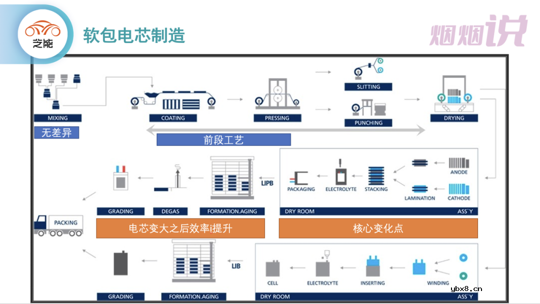 讲讲软包电池尺寸的规格变化