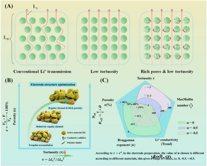 多孔硅基锂离子电池负极材料的设计和挑战 多孔硅基锂离子电池负极材料的设计和挑战