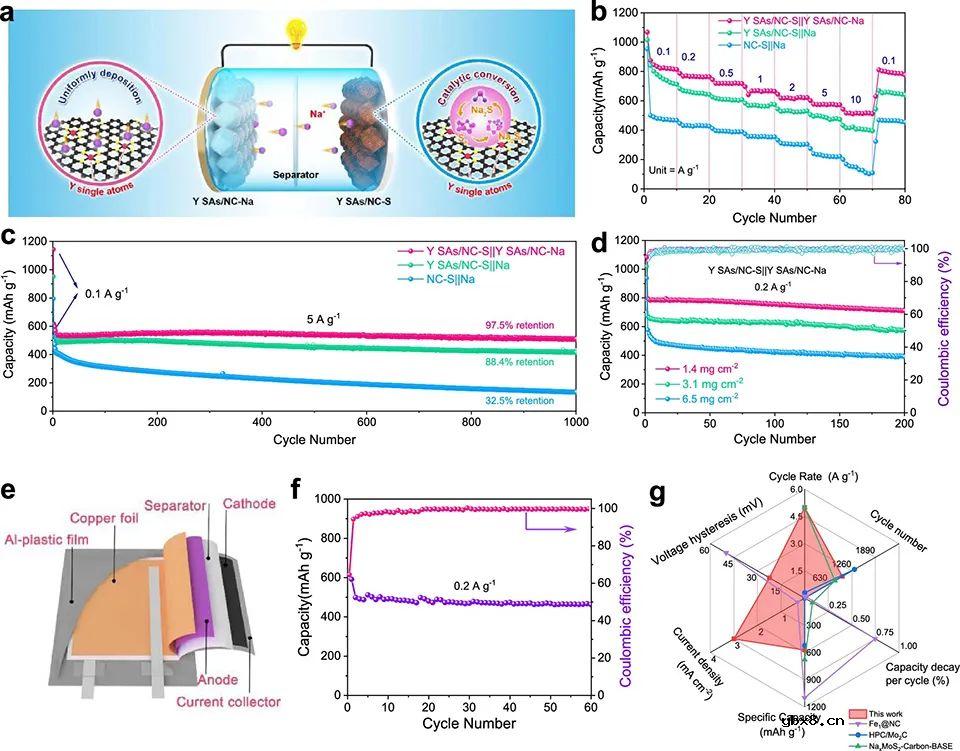 Janus电极实现高性能Na-S电池 Janus电极实现高性能Na-S电池