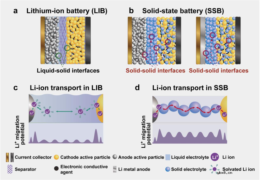 固态电池SSB中的界面问题讨论