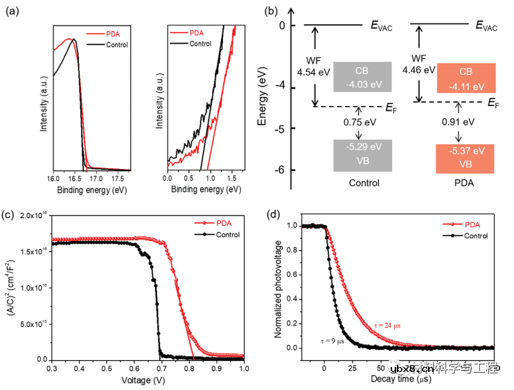 高效太阳能电池的配体锚定诱导定向晶体生长