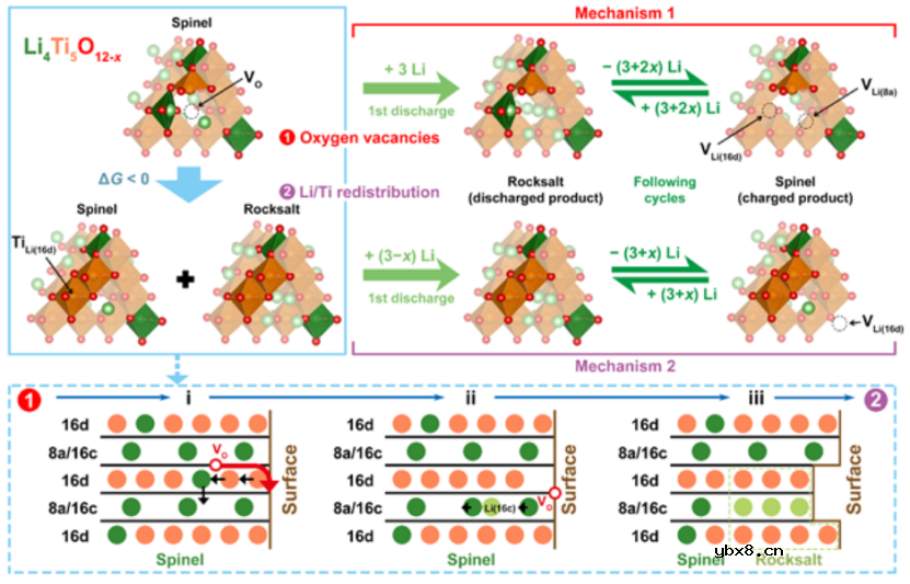 淬火妙招提高钛酸锂可逆容量 淬火妙招提高钛酸锂可逆容量