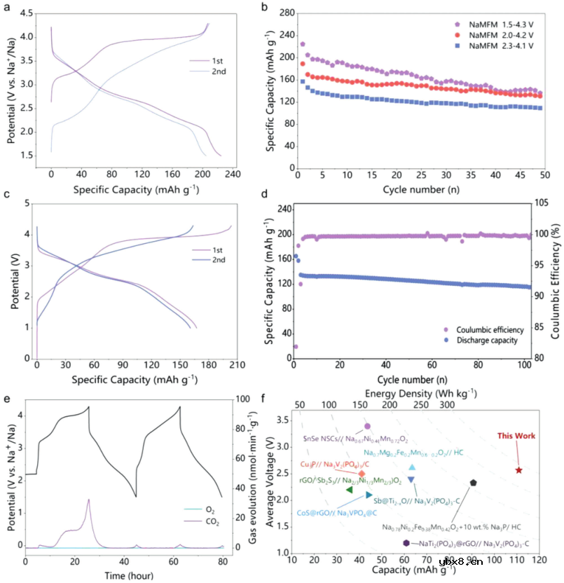 具有可逆阴、阳离子氧还的Na-Mg-Fe-Mn-O正极