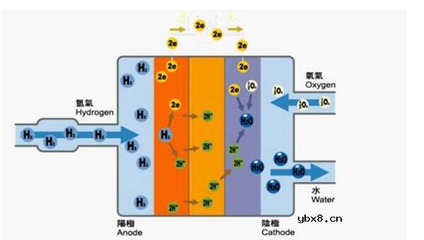 燃料电池是新能源的希望吗（燃料电池的原理及组成结构）