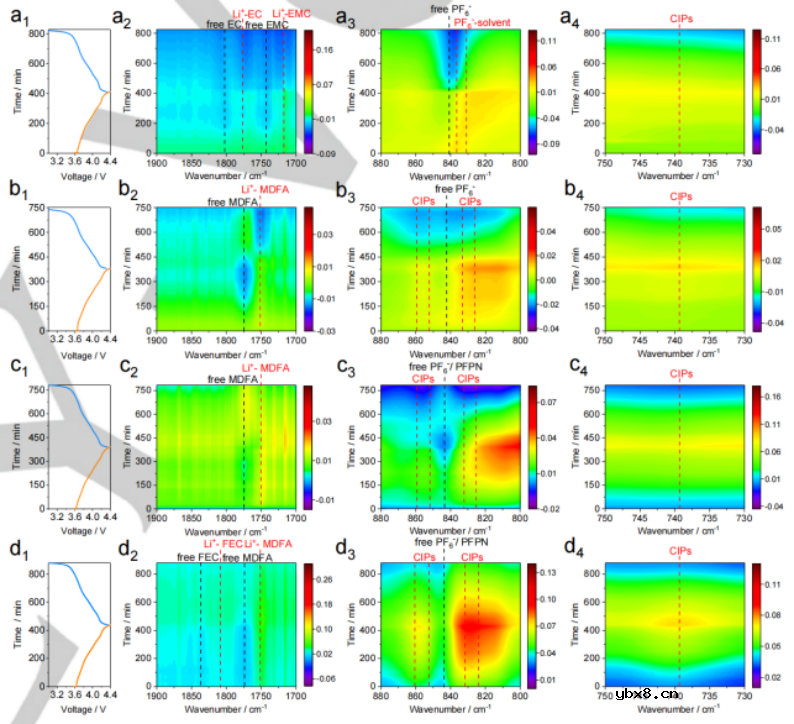 电解液设计在锂离子电池(LIBs)中的作用 电解液设计在锂离子电池(LIBs)中的作用