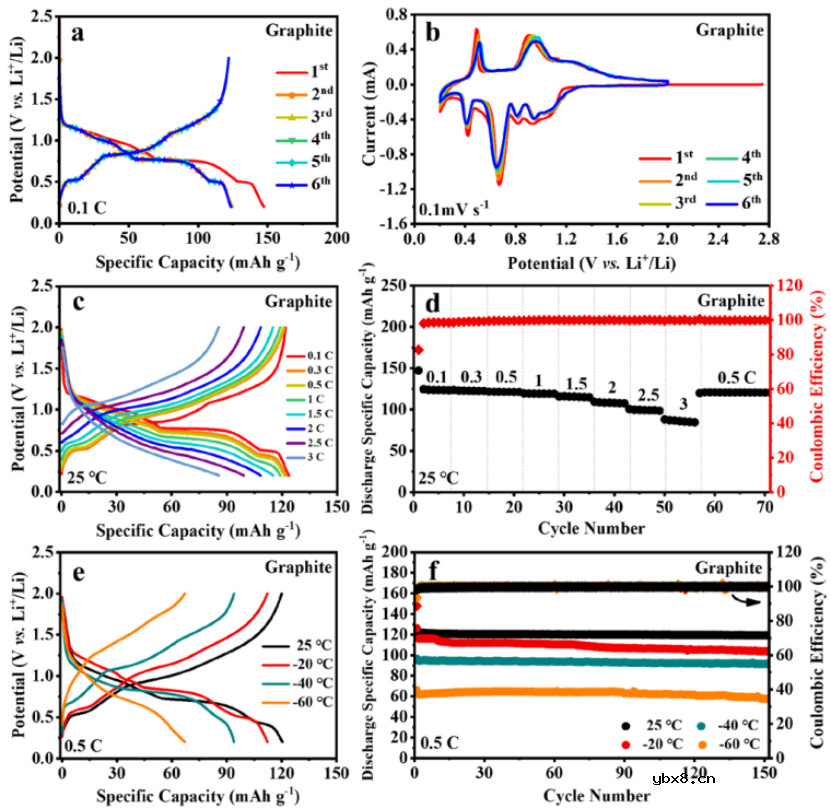 如何避免石墨负极低温析锂问题