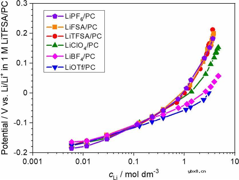 探讨高浓电解液阴离子对Li+活度和嵌入反应动力学影响机理