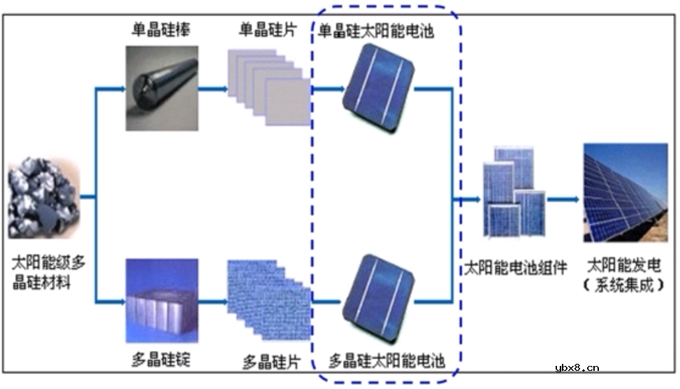 光伏电池片的分类
