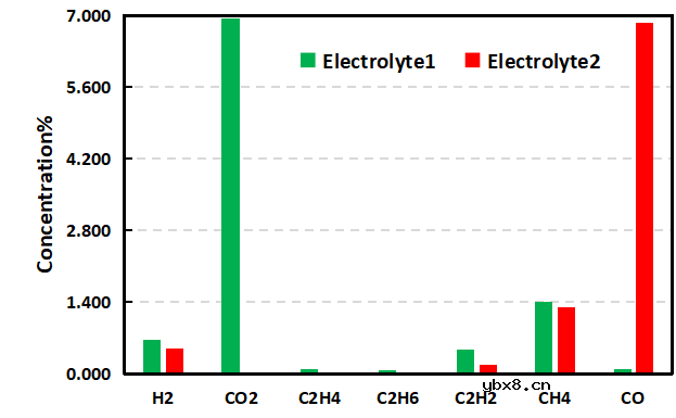 分析不同电解液体系对电池产气行为及产气成分的影响