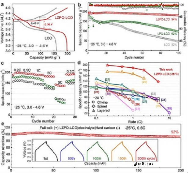用于低温锂离子电池的超润湿性高电压LiCoO2 用于低温锂离子电池的超润湿性高电压LiCoO2