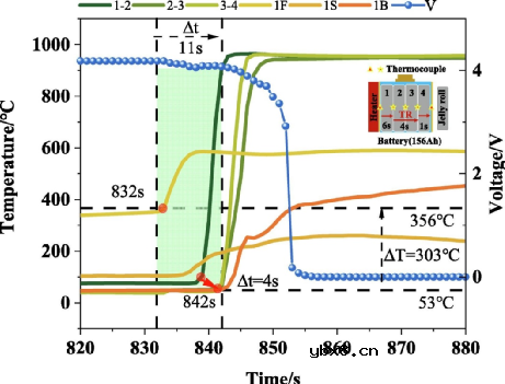 CTP电池的热失控以及热失控蔓延过程研究 CTP电池的热失控以及热失控蔓延过程研究