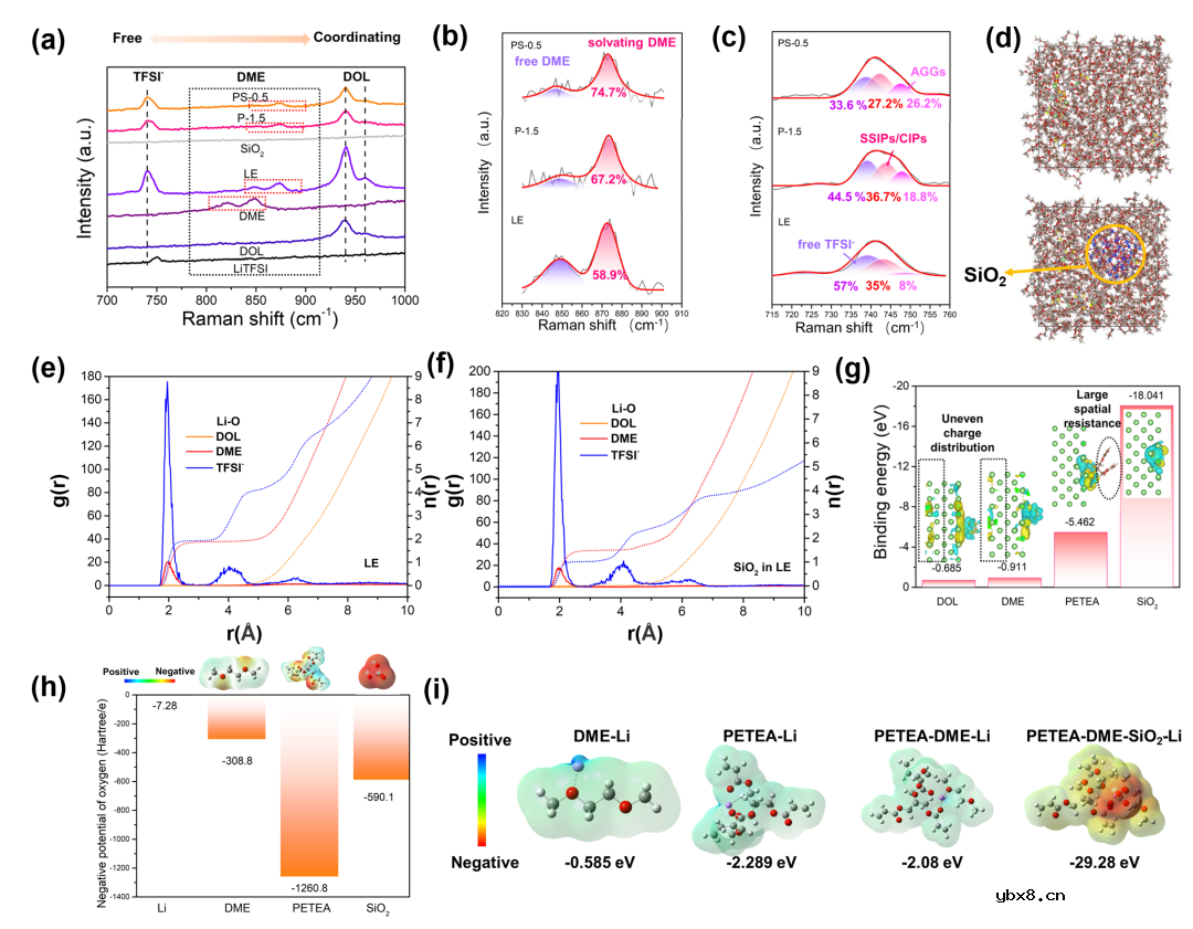复合凝胶电解质中无机填料助力锂金属电池富无机物SEI的形成