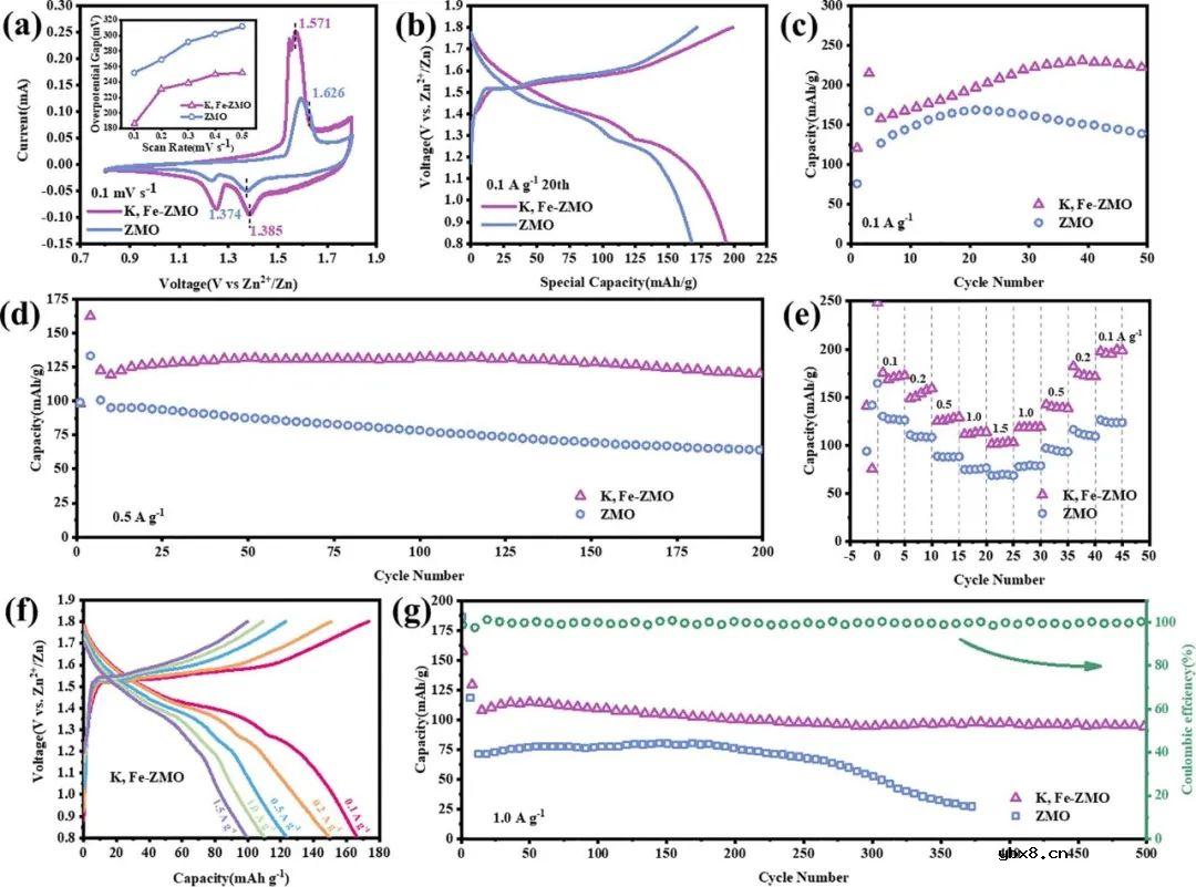 对ZnMn2O4正极材料结构进行调控获得高性能水系锌基电池
