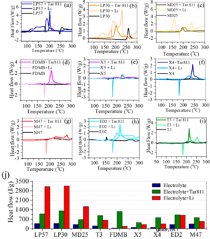 锂金属电解质的高压与高温稳定性探究 锂金属电解质的高压与高温稳定性探究