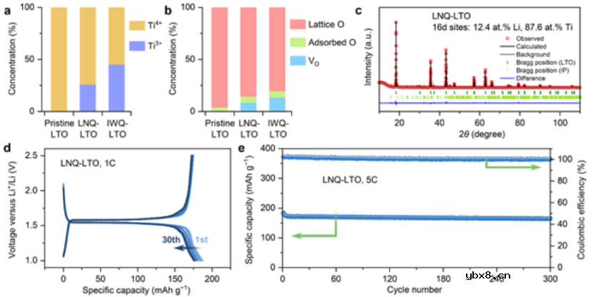 淬火妙招提高钛酸锂可逆容量 淬火妙招提高钛酸锂可逆容量
