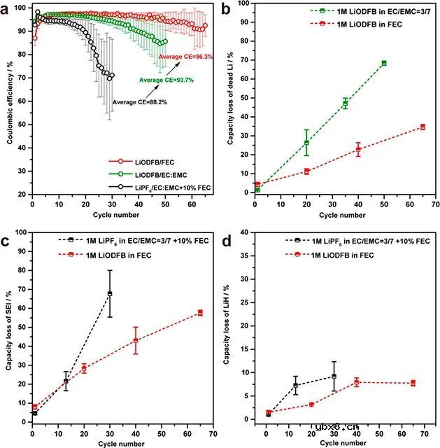 一文解析无负极锂电池中非活性锂和LiH的演化