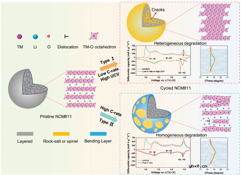 层状LiNi0.8Co0.1Mn0.1O2的容量损失和结构退化之间的关系 层状LiNi0.8Co0.1Mn0.1O2的容量损失和结构退化之间的关系