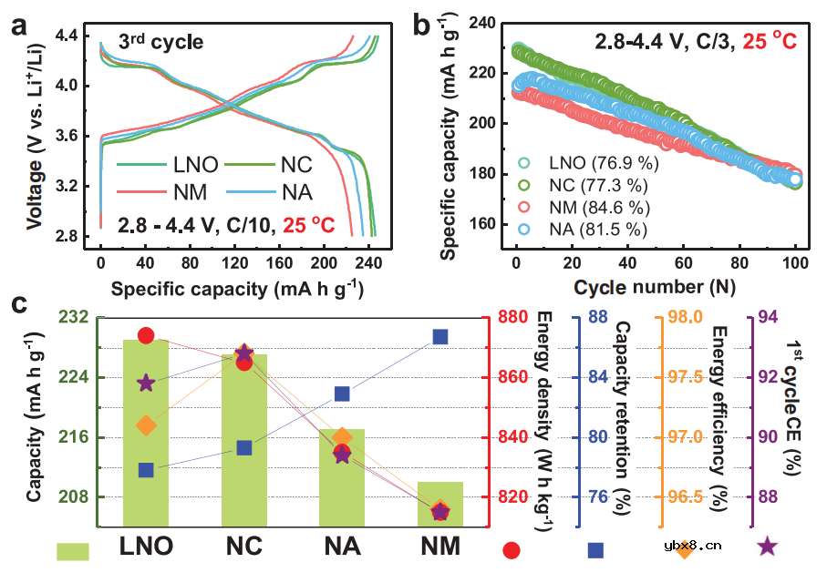 锂电高镍正极基础掺杂元素的作用 锂电高镍正极基础掺杂元素的作用
