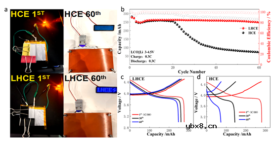 双功能稀释剂DFEC助力4.5V级高压锂金属电池