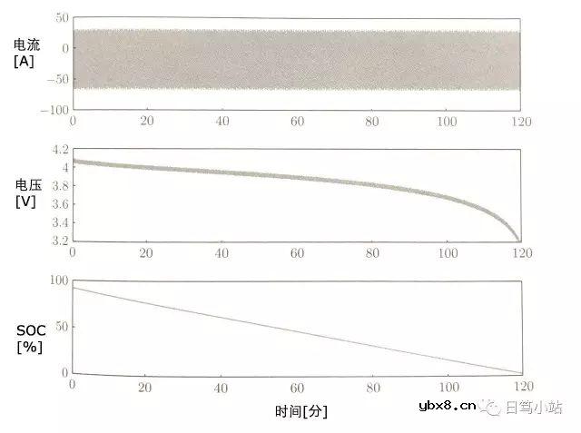 电池SOC估算中的安时积分与卡尔曼滤波的数值计算方法
