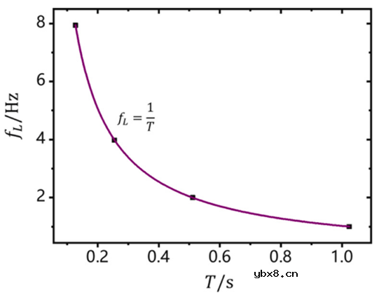 介绍一种基于M序列的阻抗谱获取方法