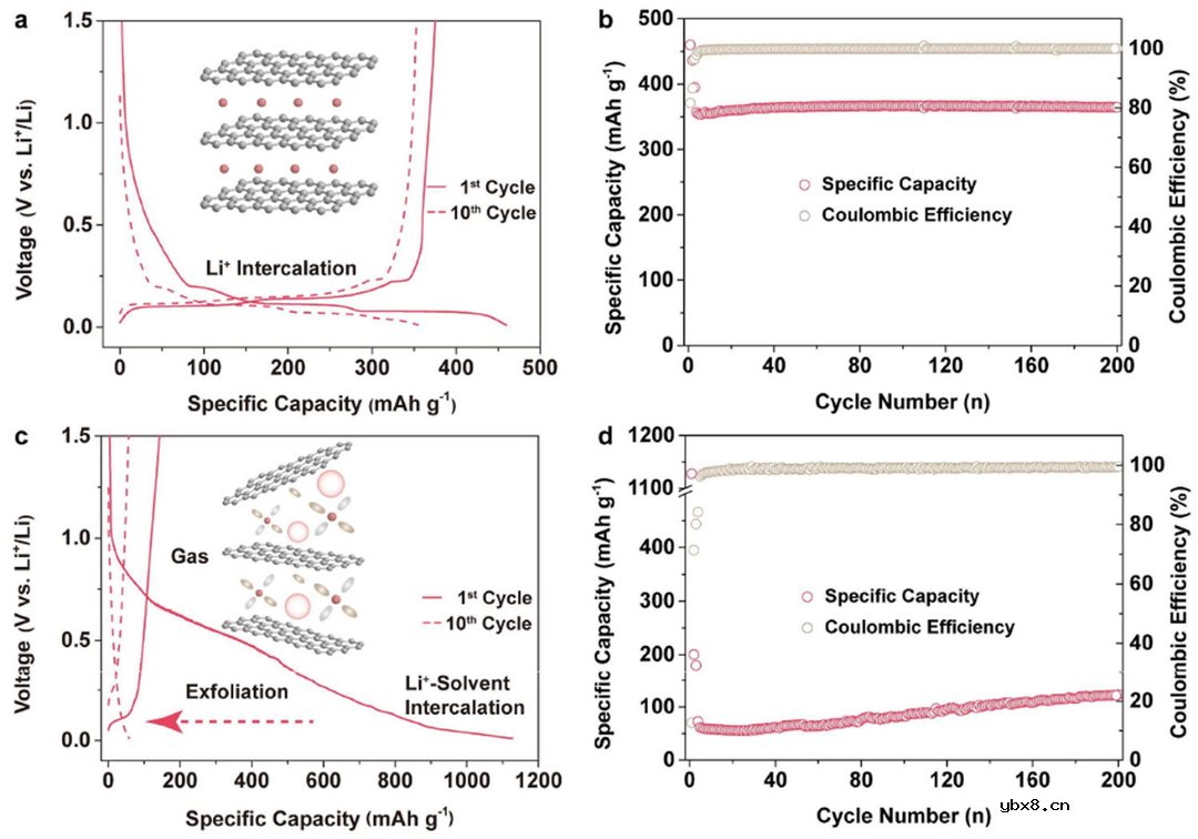 非配位阻燃电解质溶剂实现高性能锂离子电池