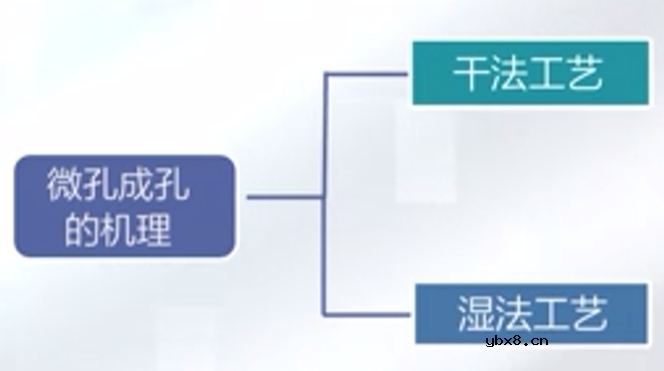 隔膜制备核心工艺分类