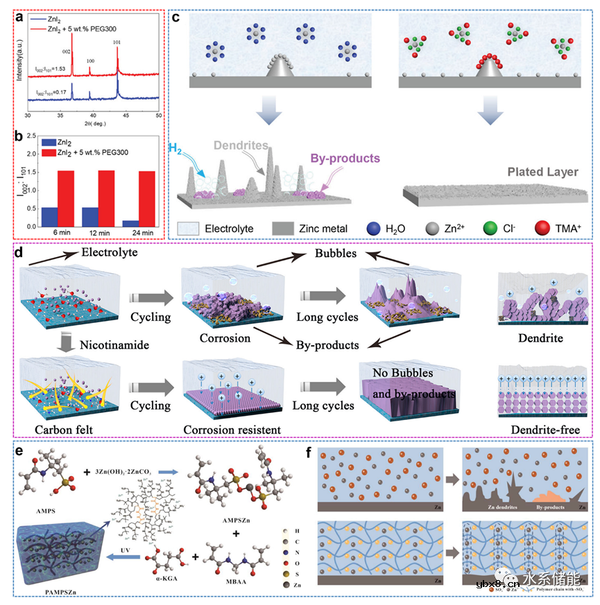 优选(002)晶面的锌负极对实现平面无枝晶锌沉积的重要性