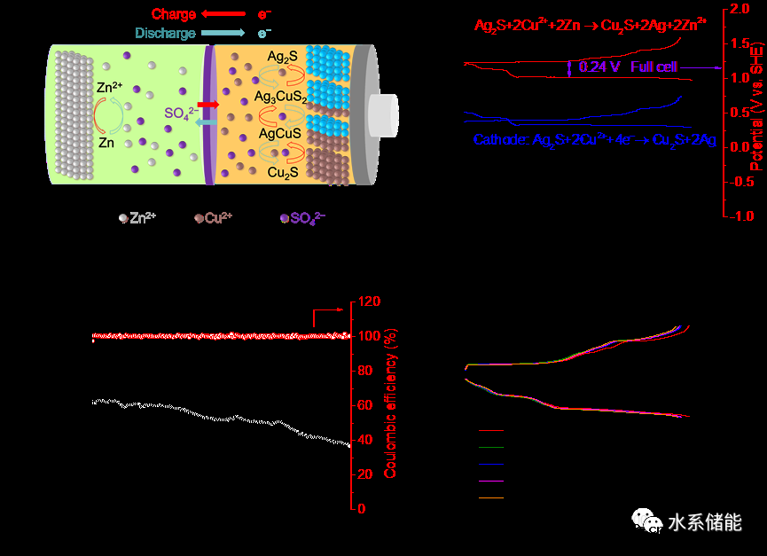 以硫化银为正极的高稳定性水系金属硫化物电池