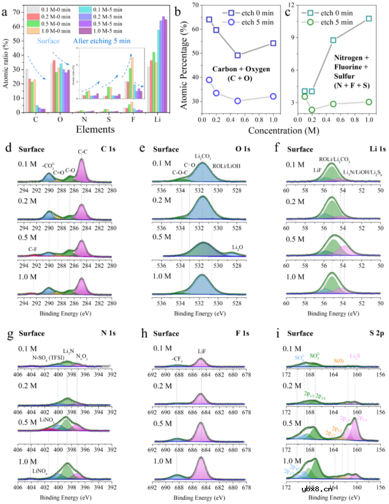 低浓度电解液对锂金属负极的影响及其相关机理 低浓度电解液对锂金属负极的影响及其相关机理