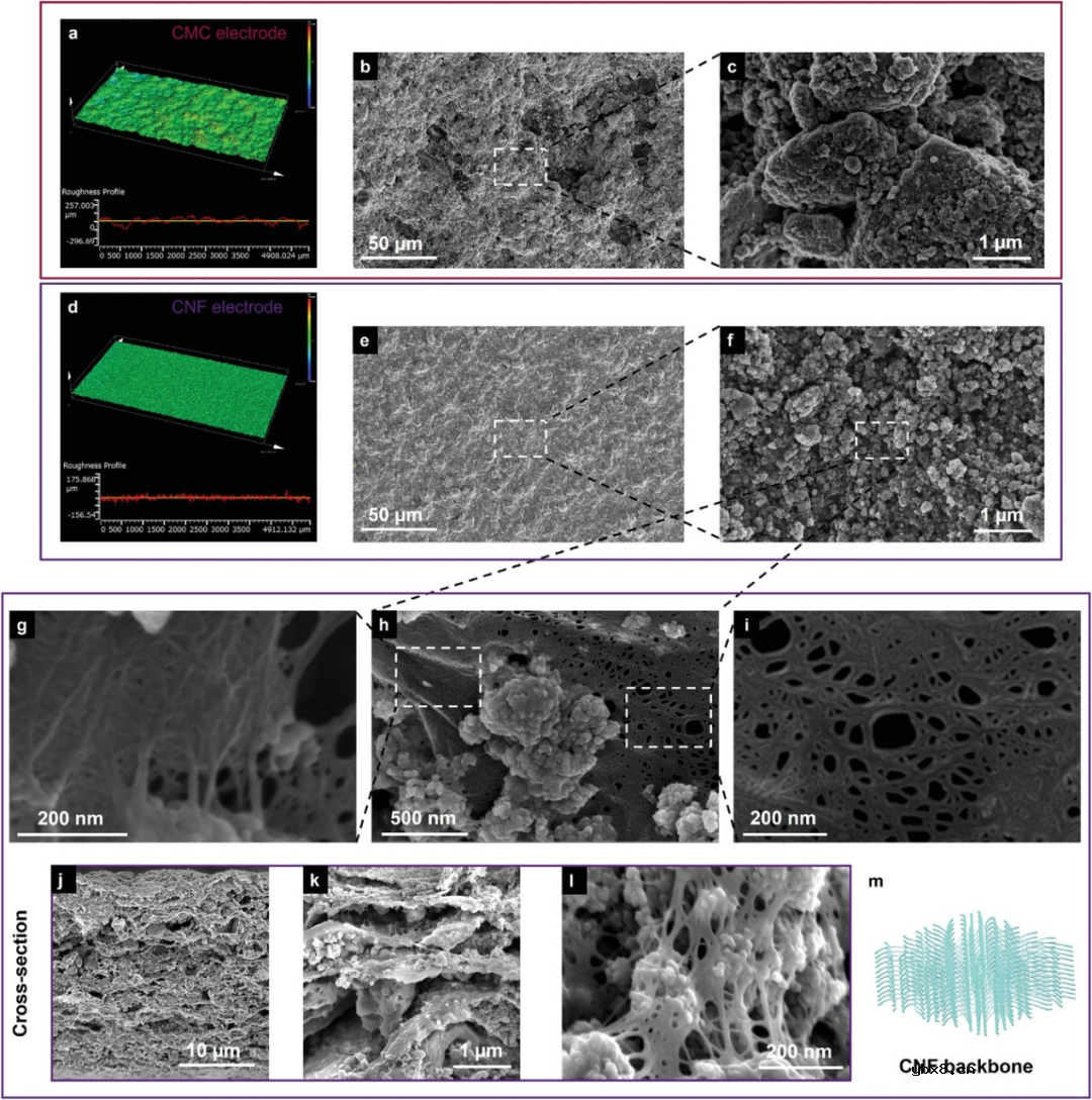 一种优化软包Li-S电池循环稳定性的新型正极结构