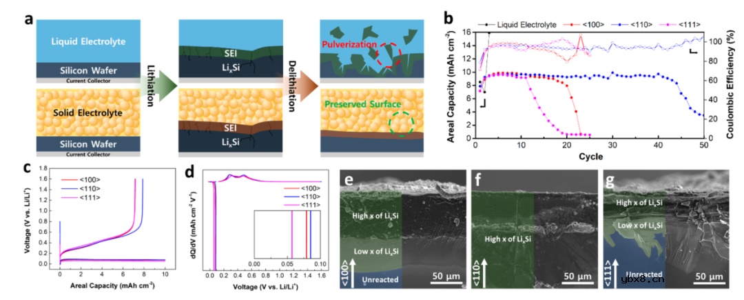 全固态电池的单片100%硅片负极在室温下实现高面积容量