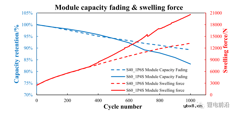 不同极片数量对锂离子电池膨胀力的研究 不同极片数量对锂离子电池膨胀力的研究