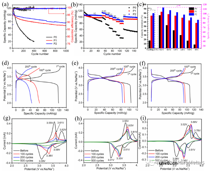利用Cs+大离子提升NaMnHCF结构稳定性