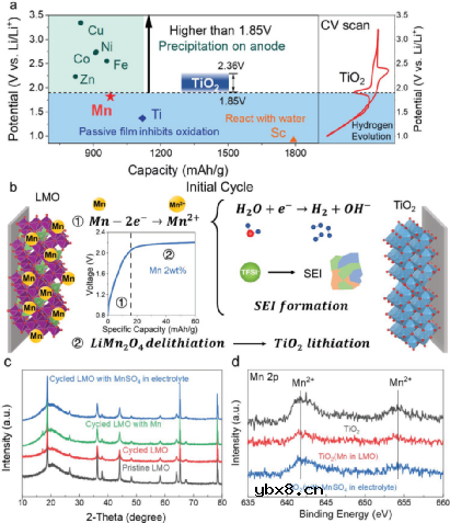 使用过渡金属锰作为水系锂离子电池氧化补偿添加剂 使用过渡金属锰作为水系锂离子电池氧化补偿添加剂