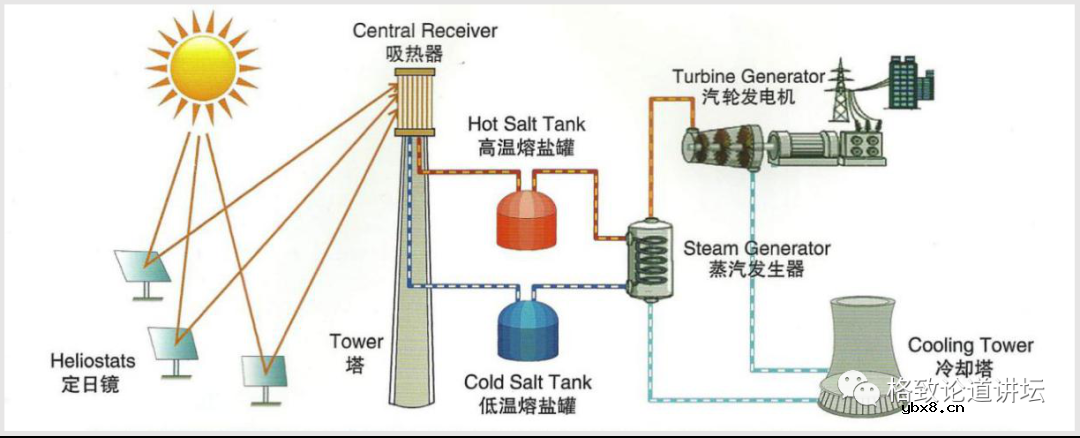 一文解读太阳能光热发电