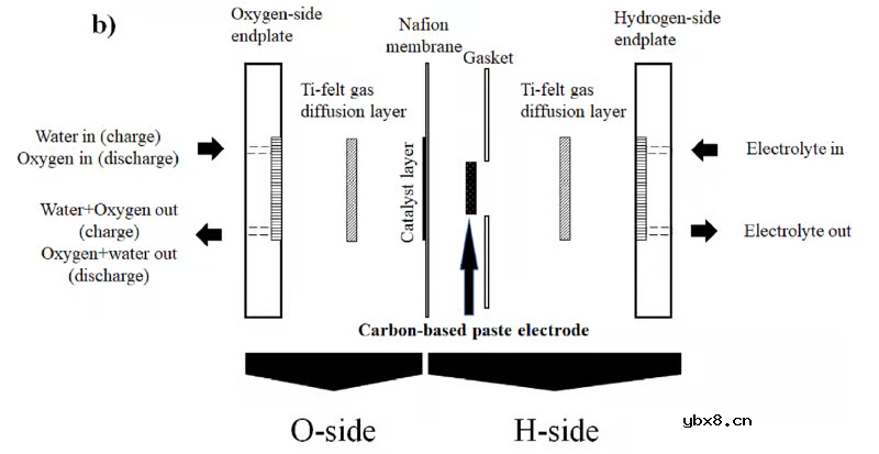 可与锂电相媲美!全新质子电池能量密度提高了3倍 可与锂电相媲美!全新质子电池能量密度提高了3倍