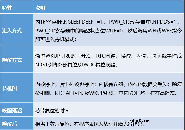 STM32电源低功耗管理有哪几种呢？