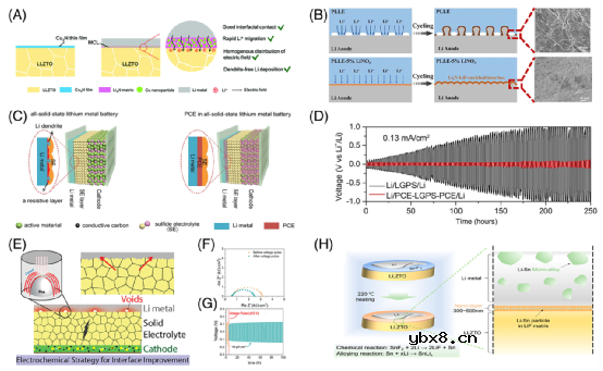 硫化物固态电池负极该怎么选择和设计？
