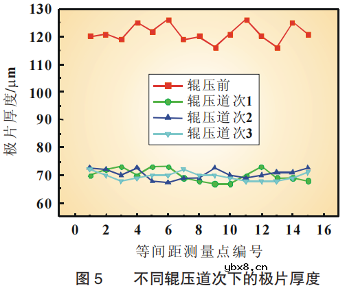 极片面密/压实/厚度对电池性能的影响