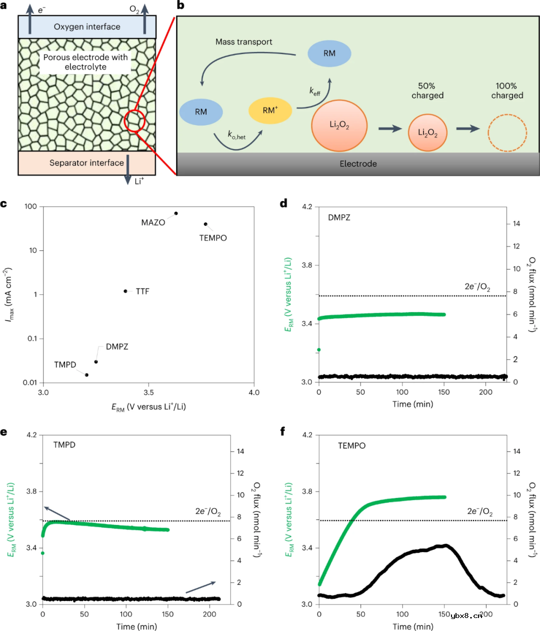 揭秘锂氧电池充电慢的根本原因 揭秘锂氧电池充电慢的根本原因