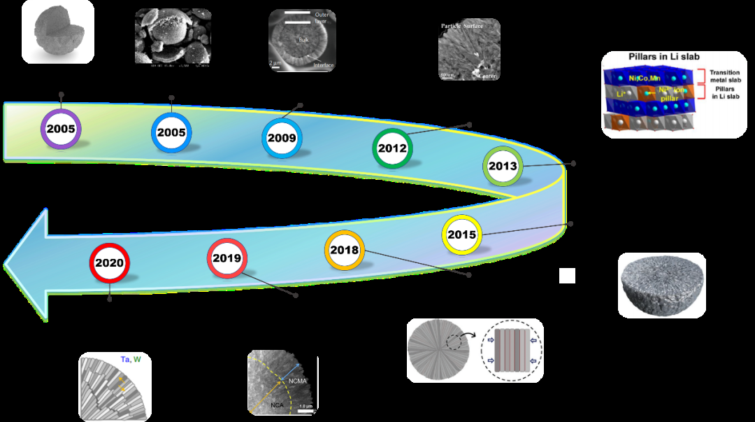 多晶高镍层状正极材料的微纳米结构设计策略